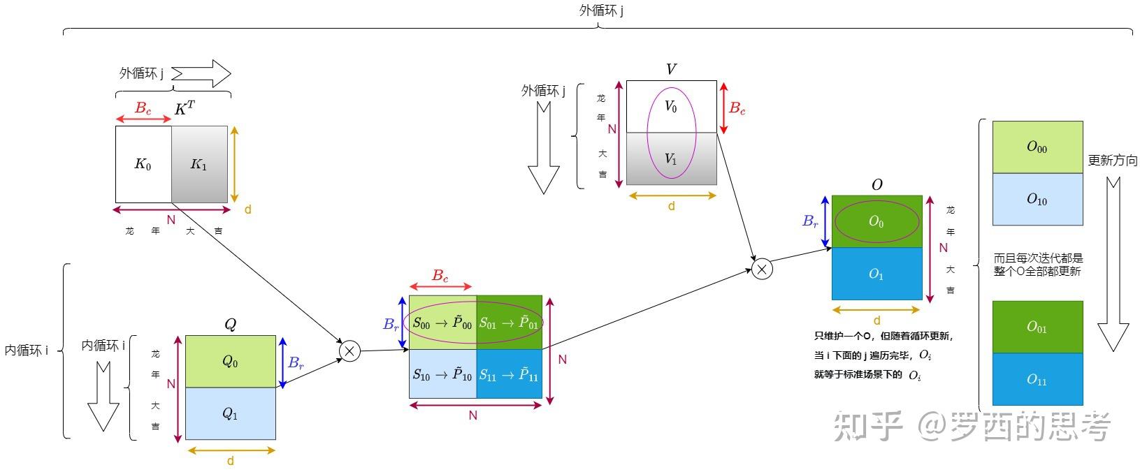 探秘Transformer系列之（18）--- FlashAttention - 知乎