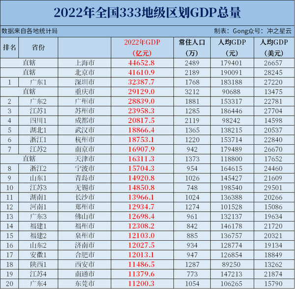 2022年全国333地级市GDP总量大汇总 - 知乎