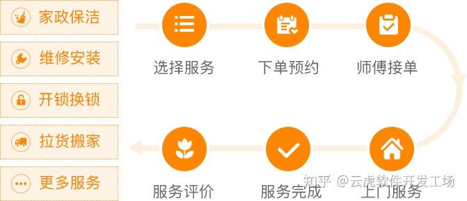 上门养生按摩洗车美甲服务行不行 - 知乎