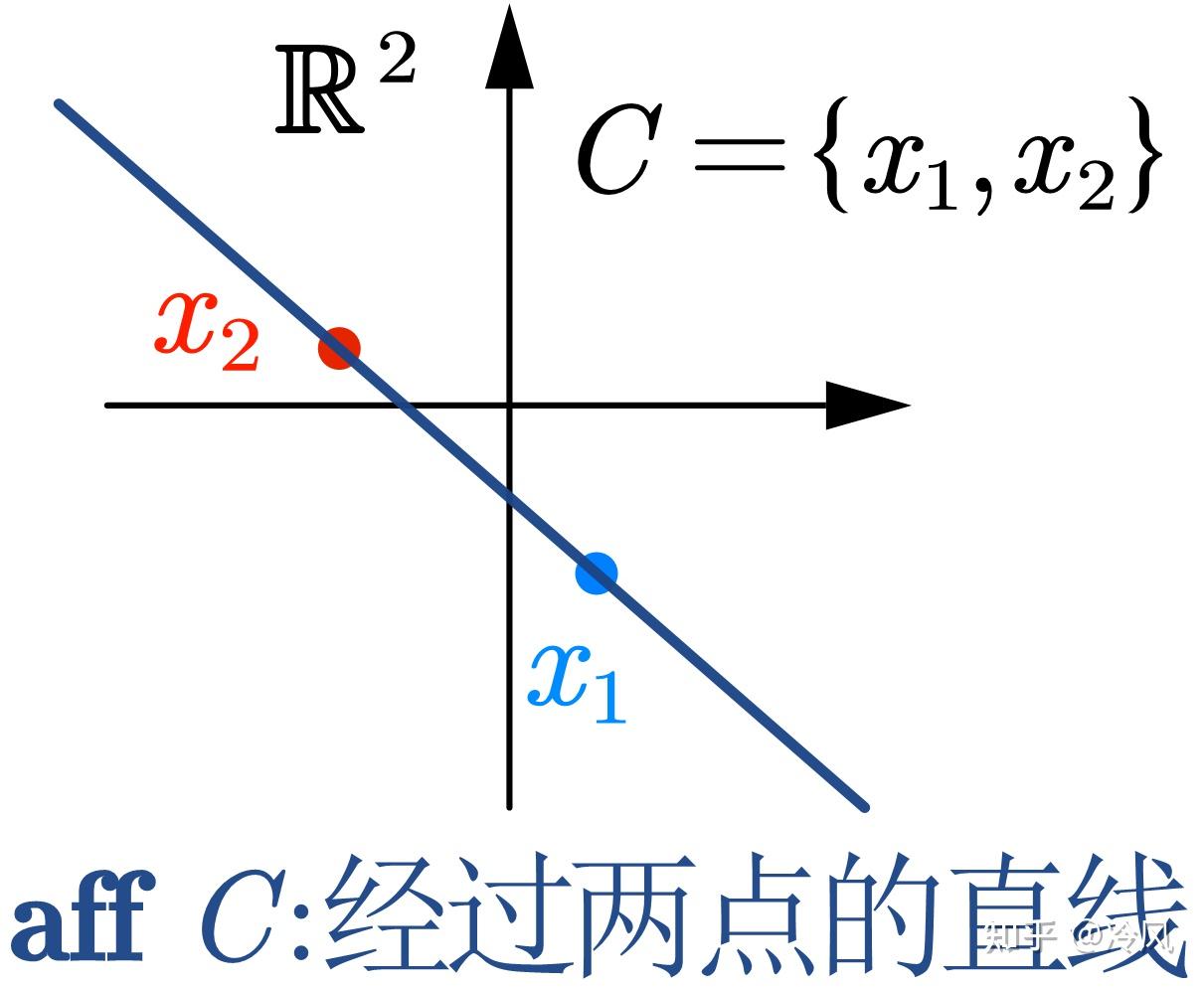 【凸优化02】凸集及相关概念(仿射集、凸锥等) - 知乎