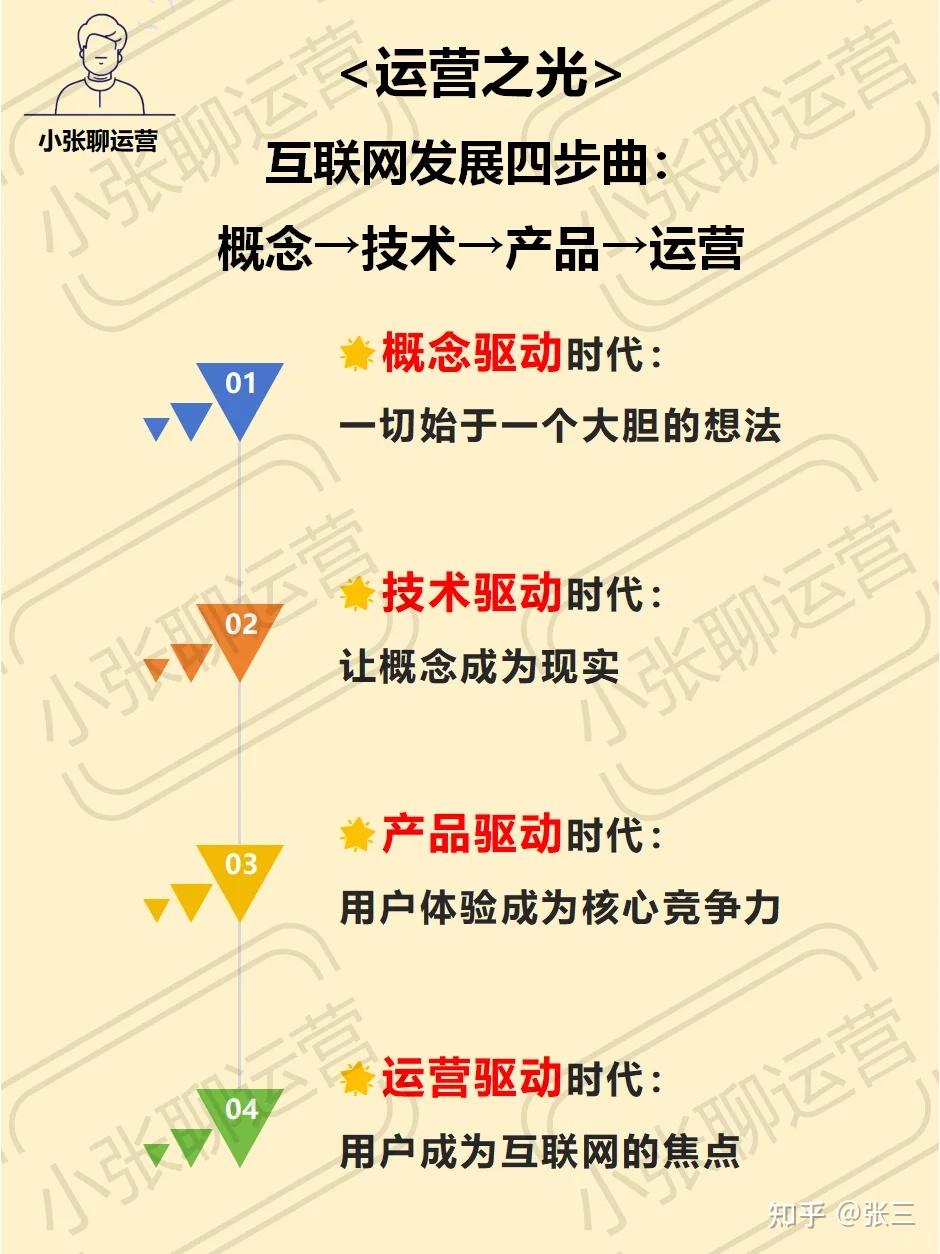 前言—互联网发展四步曲 - 知乎