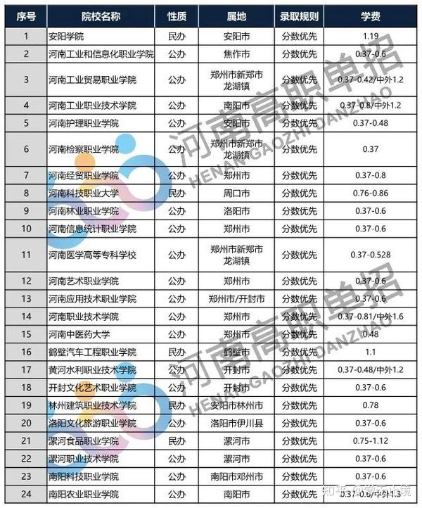 邢台职业技术学院单招录取_2021年邢台学院单招_邢台职业技术学院单招分数线