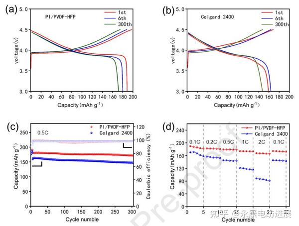 江汉大学刘志宏：同轴静电纺丝制备高压高安全性LiCoO2电池用PI/PVDF-HFP隔膜 - 知乎