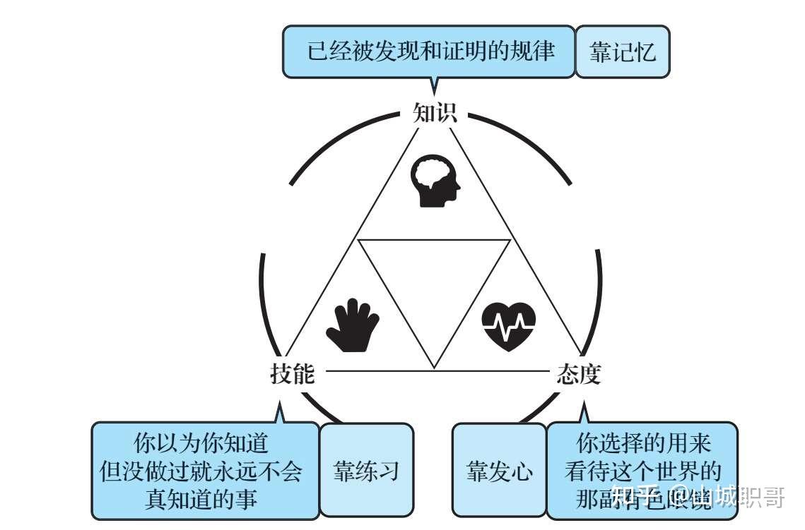 智识拼图丨知识、技能与态度 - 知乎