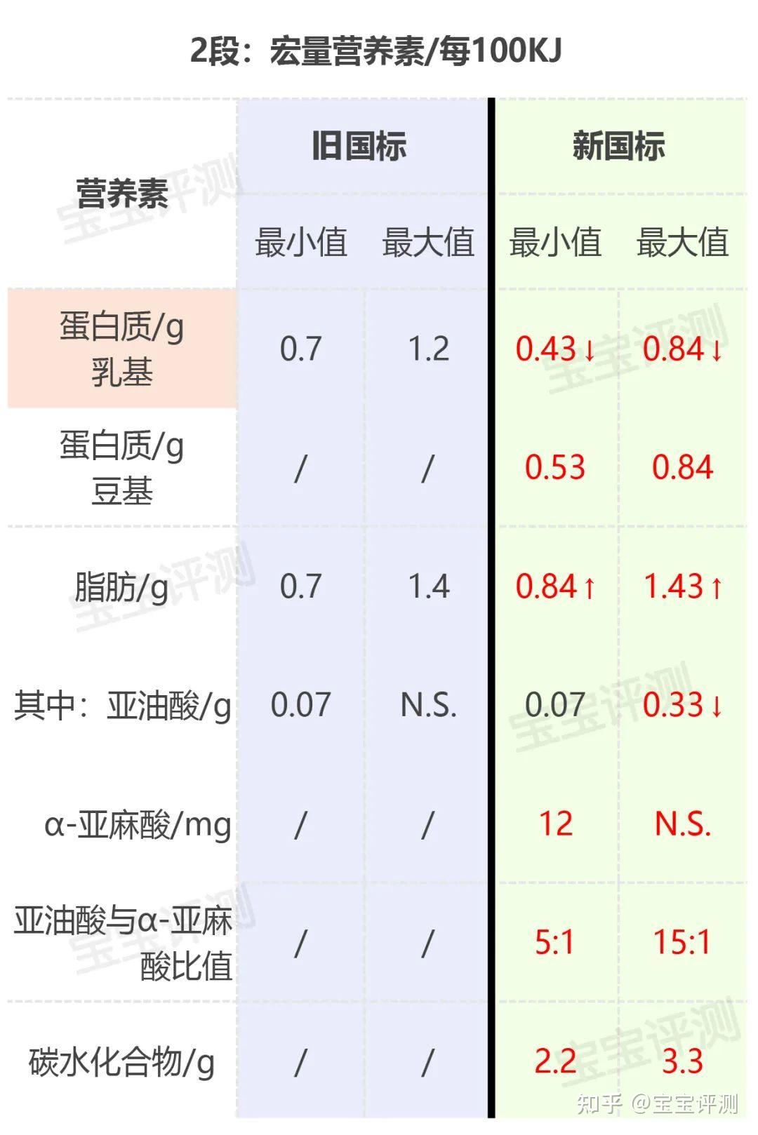 奶粉新國標正式實施給寶寶買奶粉要注意哪些重要變化