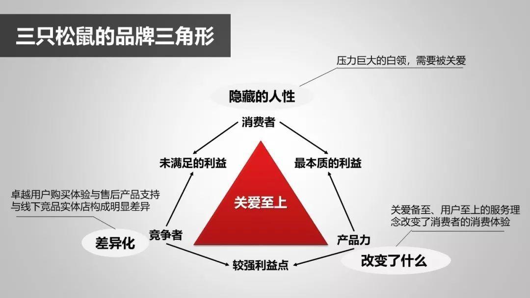 奥美蝴蝶模型品牌360罗盘和品牌三角形案例数据复盘