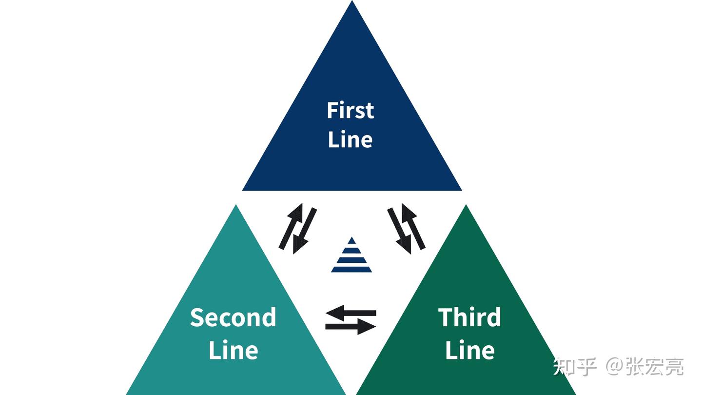 更多的支持是风险管理第一道防线所需要的- 知乎