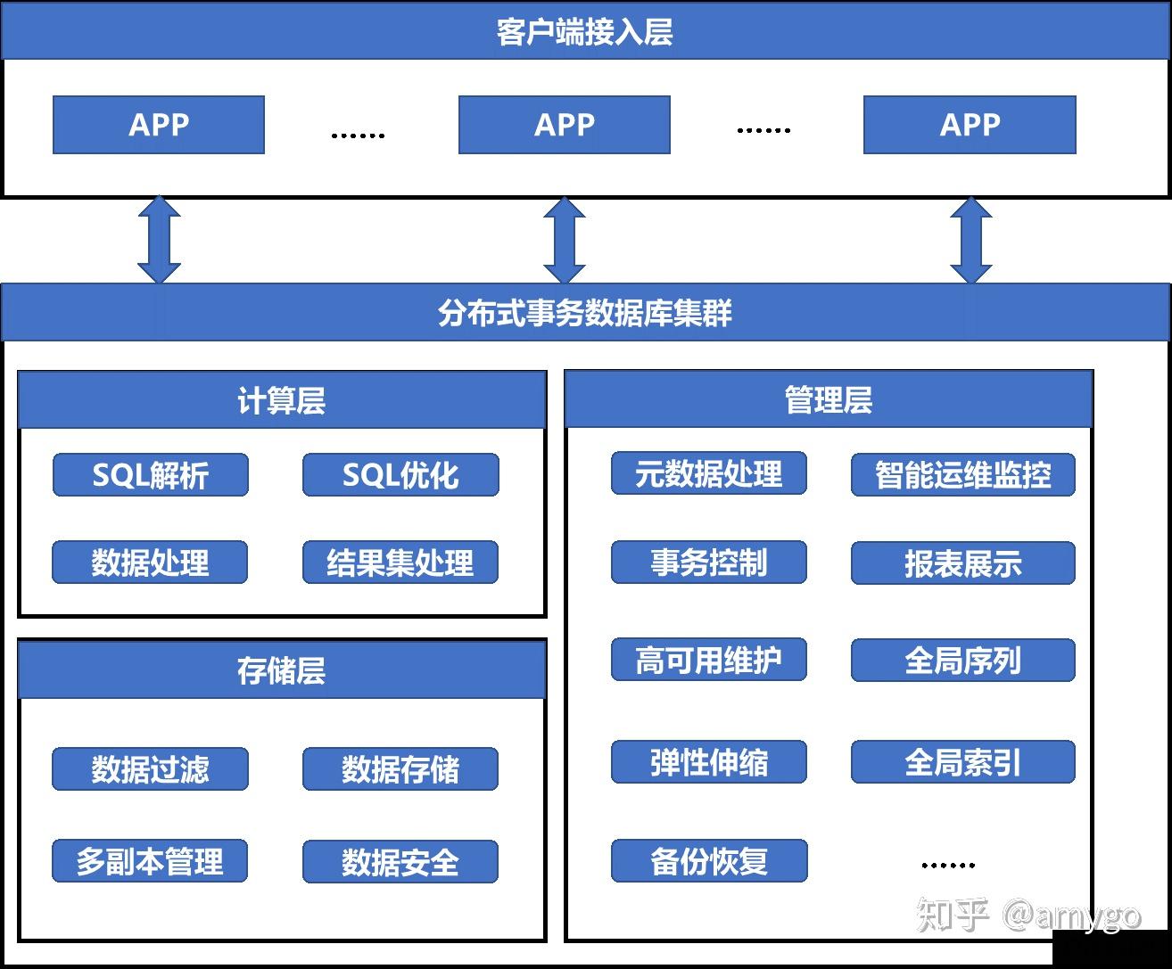 分布式事务数据库hotdb技术架构详解