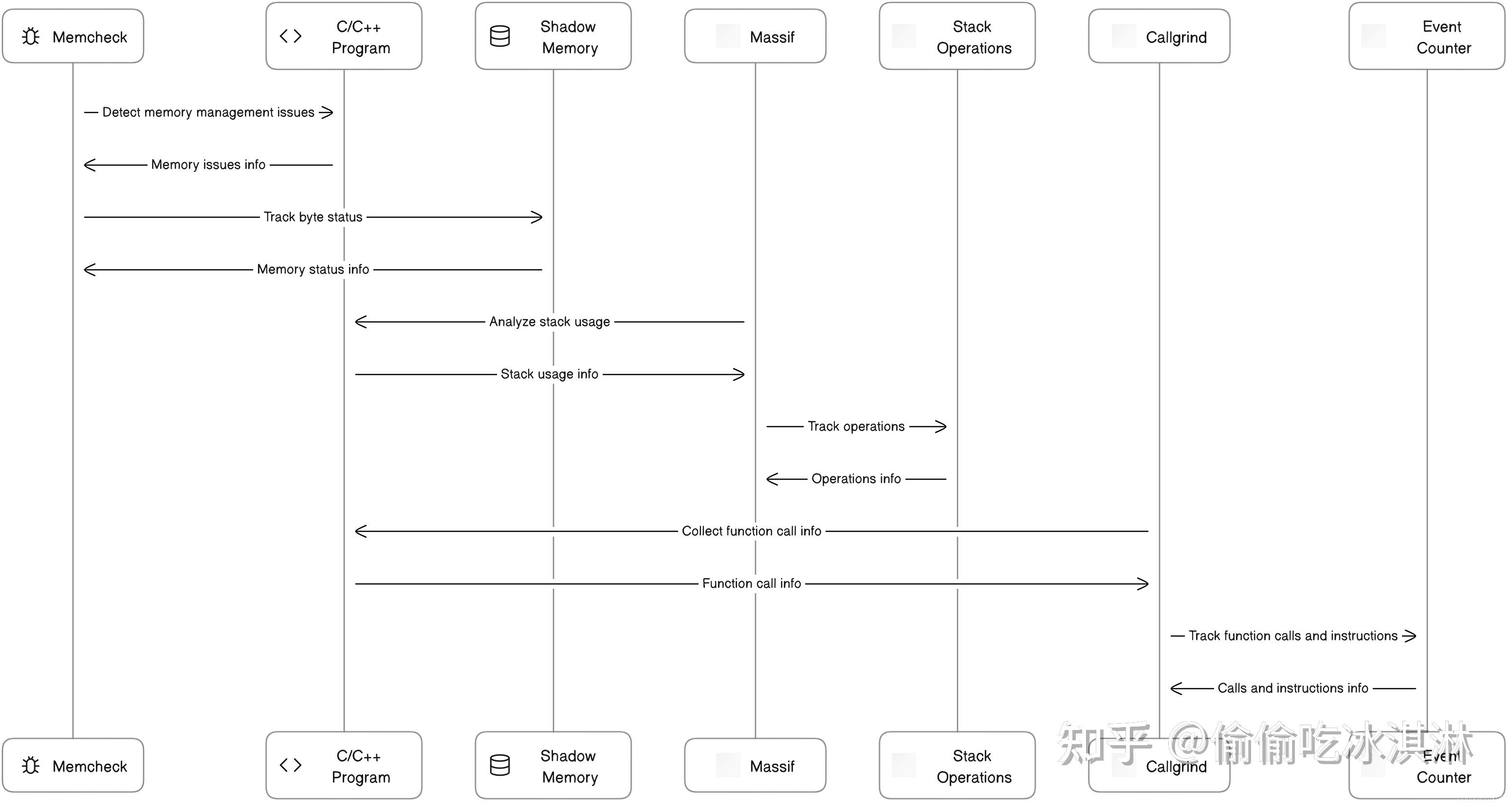【C/C++ 集成内存调试、内存泄漏检测和性能分析的工具 Valgrind 】Linux 下 Valgrind 工具的全面使用指南 - 知乎