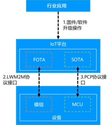 设备接入服务,看完这篇给你整的明明白白 设备接入服务,看完这篇给你整的明明白白