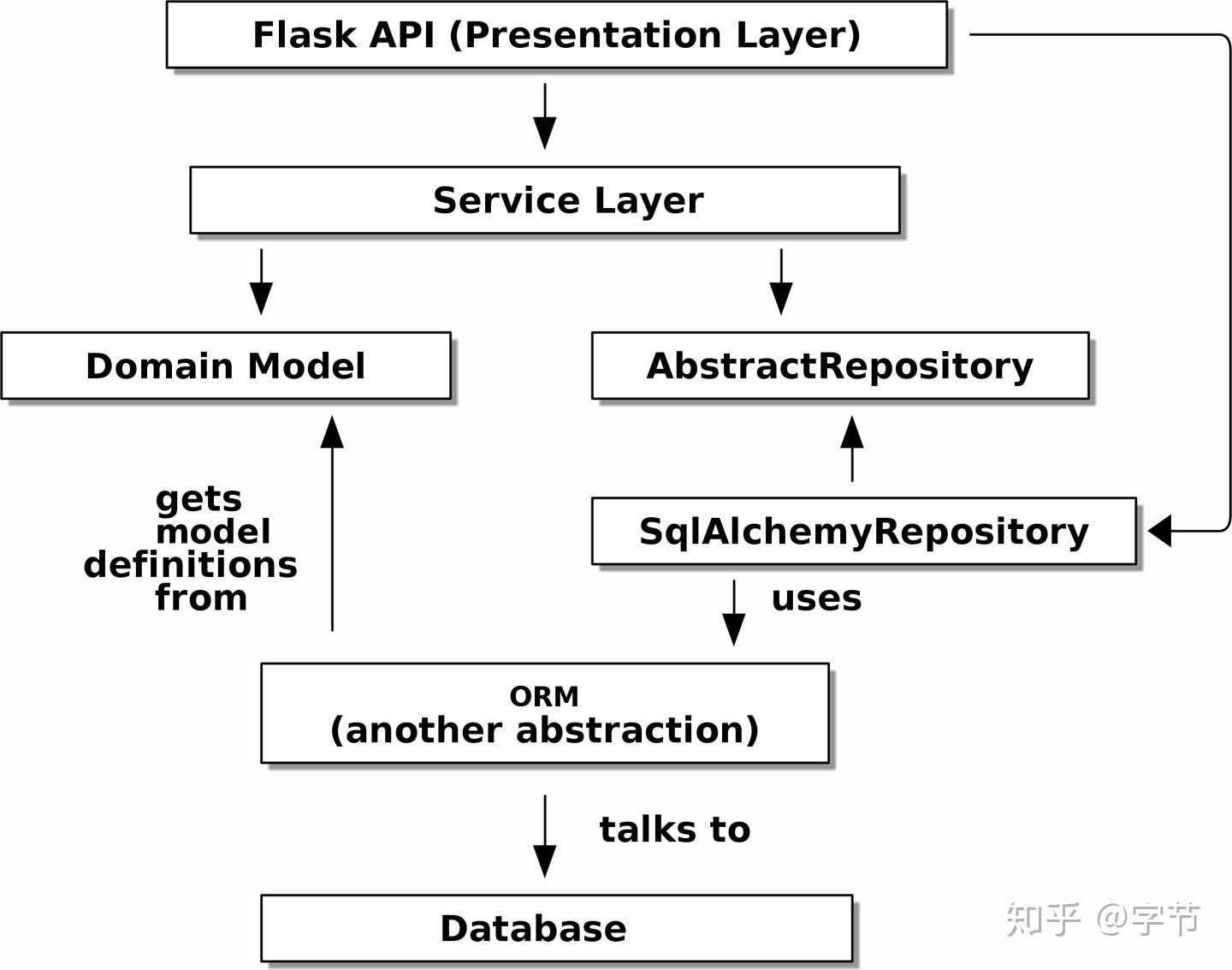 Python架构模式 - 知乎