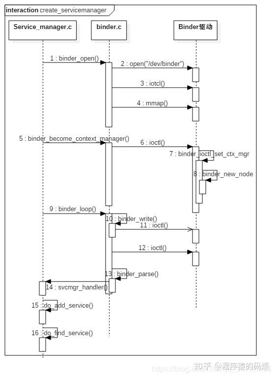 Android Framework——zygote 启动 SystemServer - 知乎