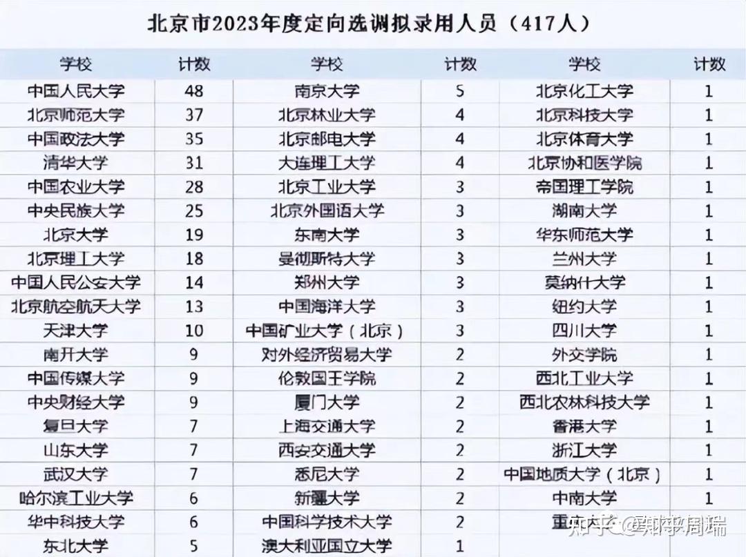 名校就业 | 武大金融就业真的不如南开厦大吗?从“三中一华”录用人数探讨 - 知乎