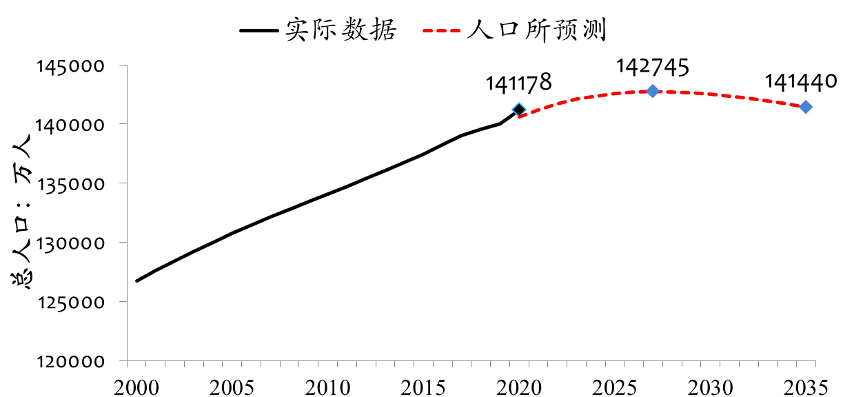中国人口走势图预测图片