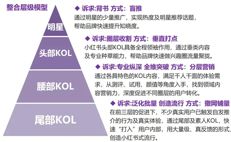 美妆护肤品牌的kol营销策略