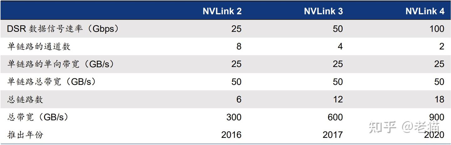 NVLink 和 PCIe 有何区别？NVLink 在哪些方面可以替代 PCIe？ - 知乎