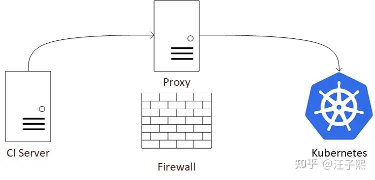 Kubernetes proxy 命令与集群资源交互中起的作用 - 知乎