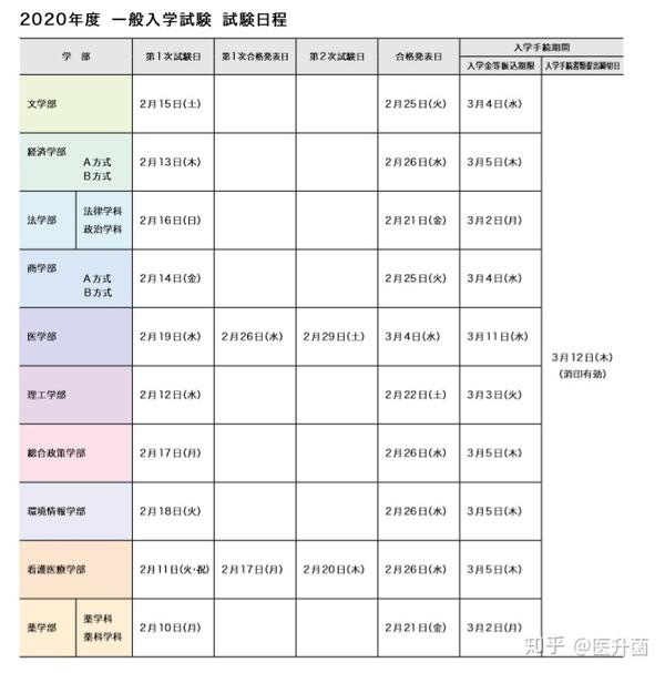 日本医学学部入试迷惑一网打尽 二 知乎