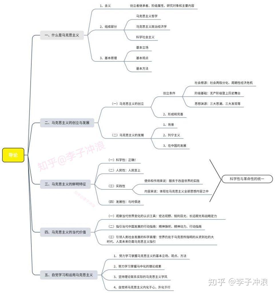 馬克思主義基本原理(2021版)思維導圖(高清pdf版本) - 知乎