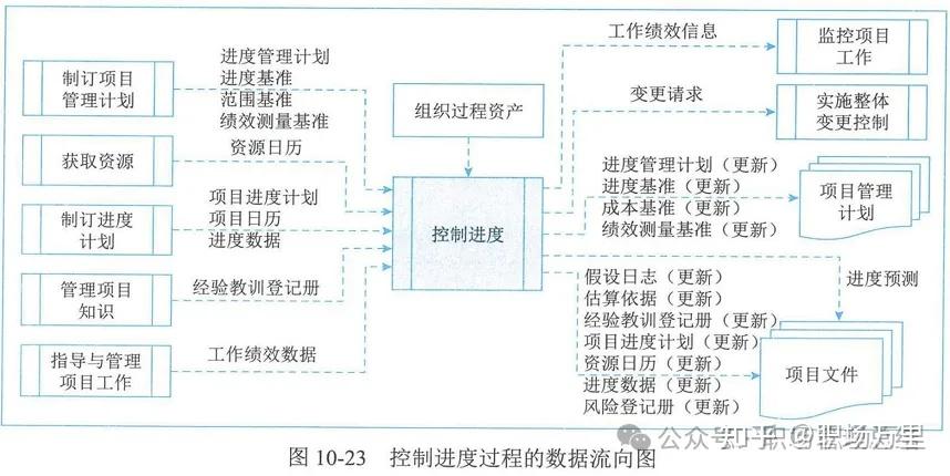 软考高项笔记-《项目进度管理》 - 知乎