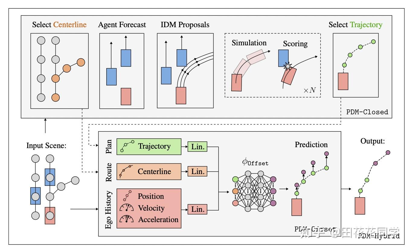 【论文速读】Predictive Driver Model: A Technical Report （Nuplan 1等奖方案，规则大败学习 ...