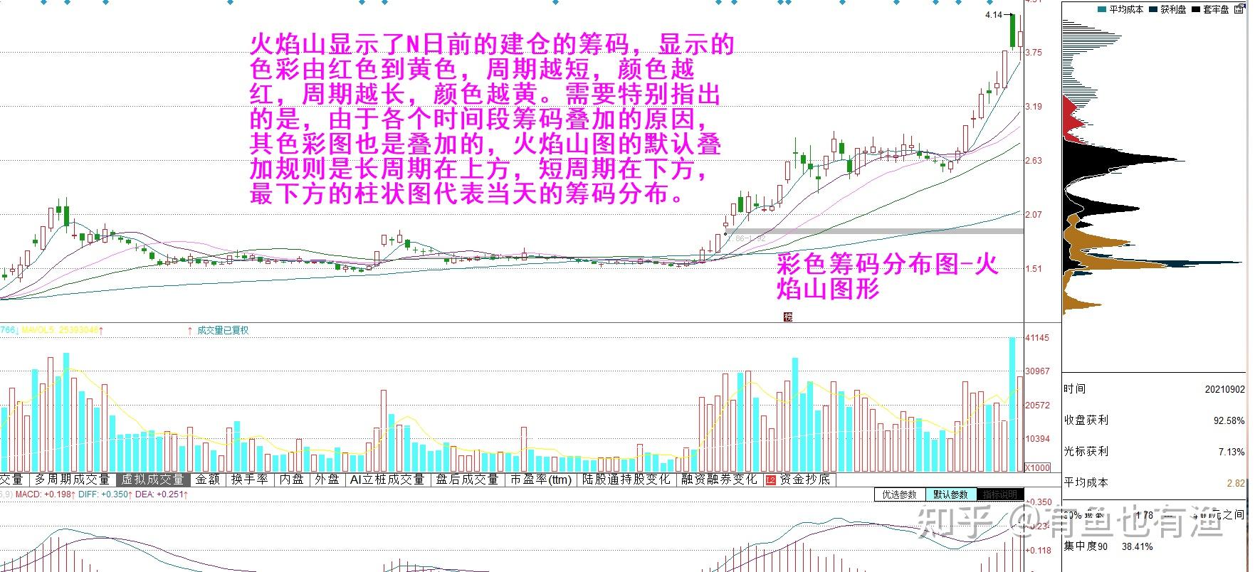 看懂筹码峰变化跟涨买入真突破识别主力真假拉升动作