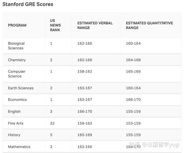 stanford phd gre requirements