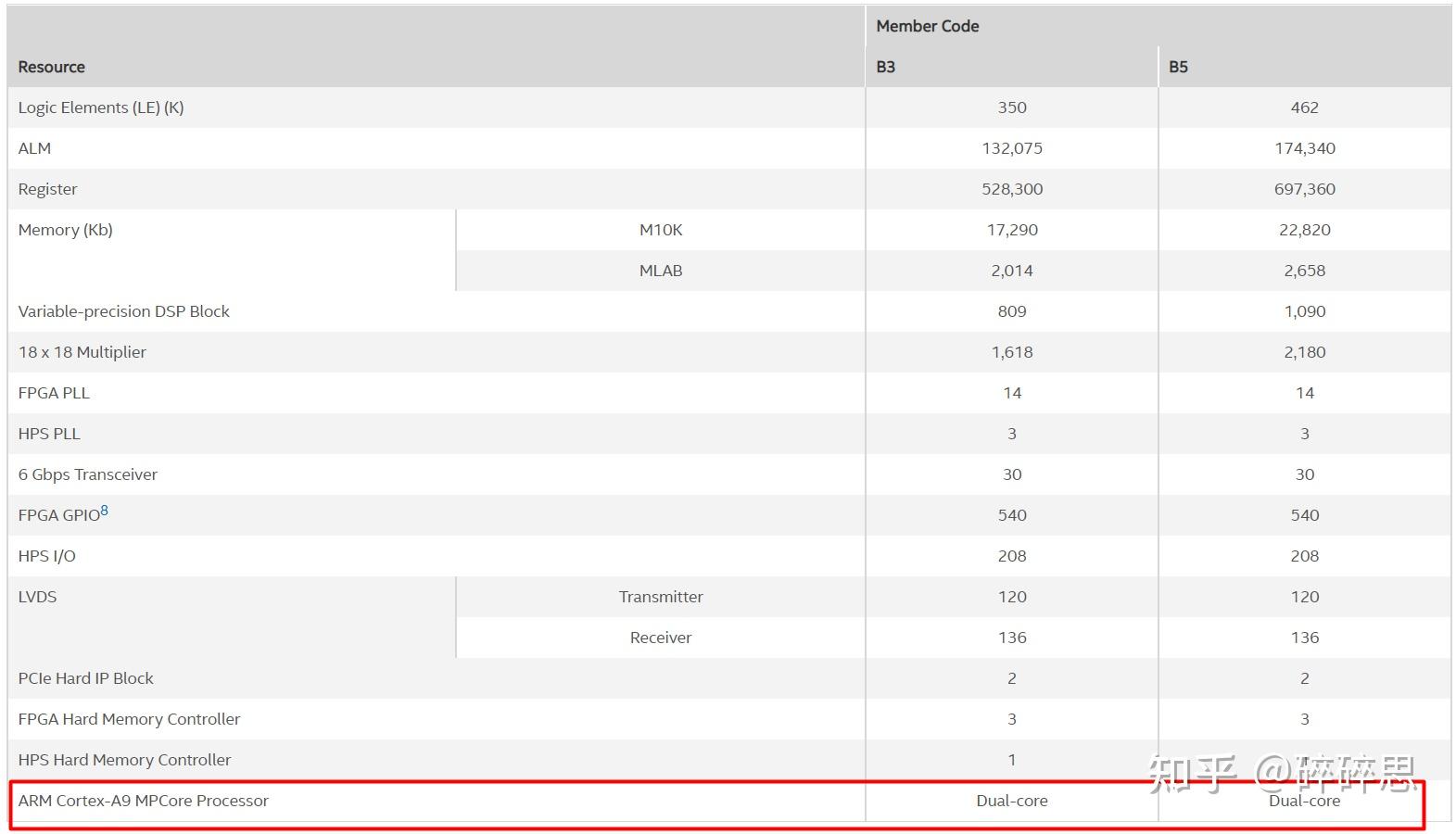 Intel/Altera 系列FPGA简介 Intel/Altera 系列FPGA简介
