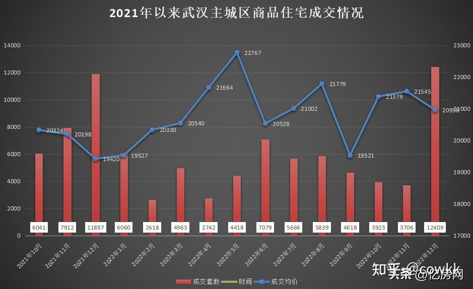 [億房研究]2022年12月武漢房價及成交走勢分析