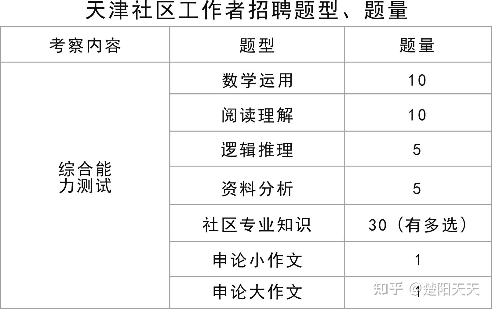 2022天津社區工作者招聘考試筆試面試超全備考攻略含資料看這篇夠了