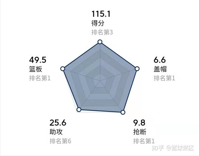 六边形战士的球队这支球队的三项数据都排在联盟第一