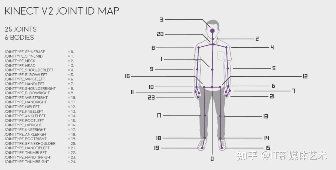 Kinect for Windows V2开发教程 - 知乎