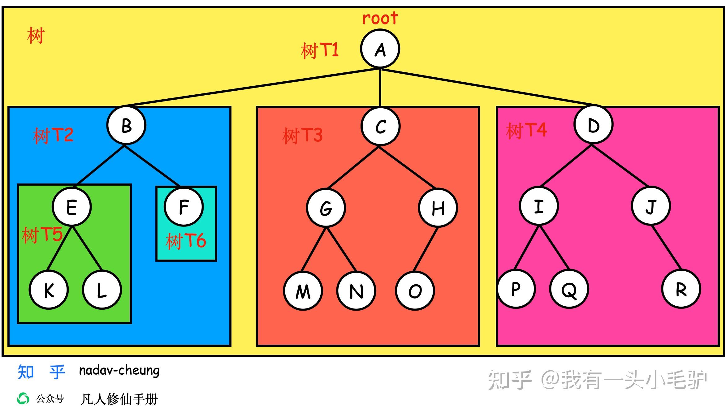 《算法与数据结构:Tree的基本概念》 - 知乎