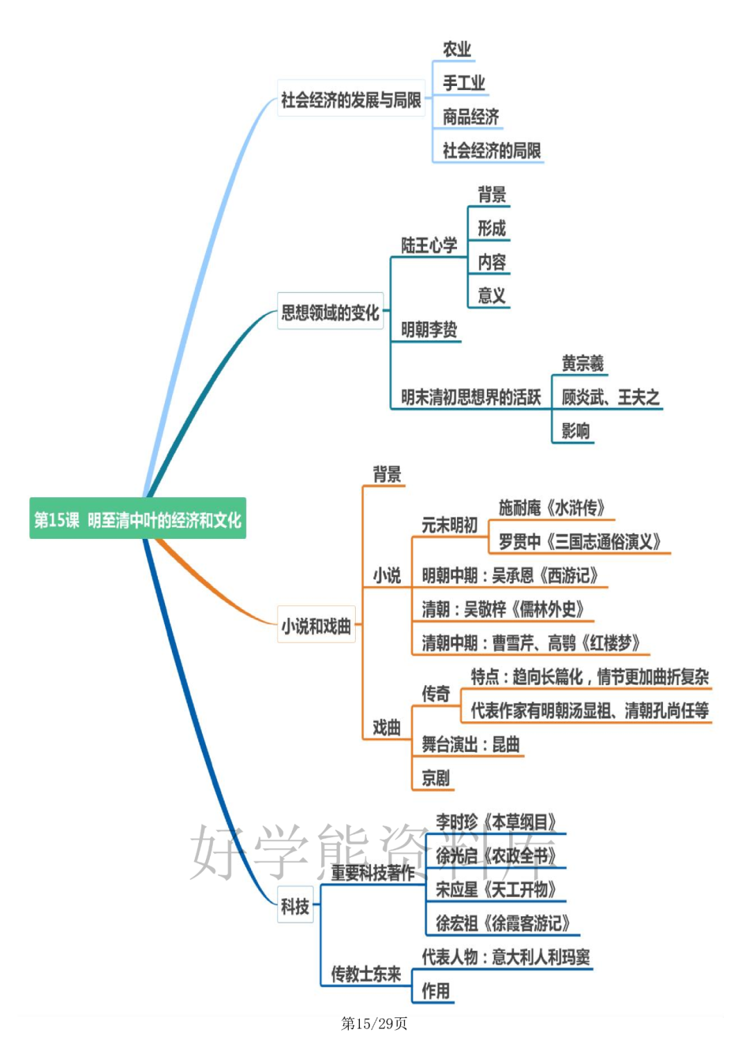 高一历史26课思维导图图片