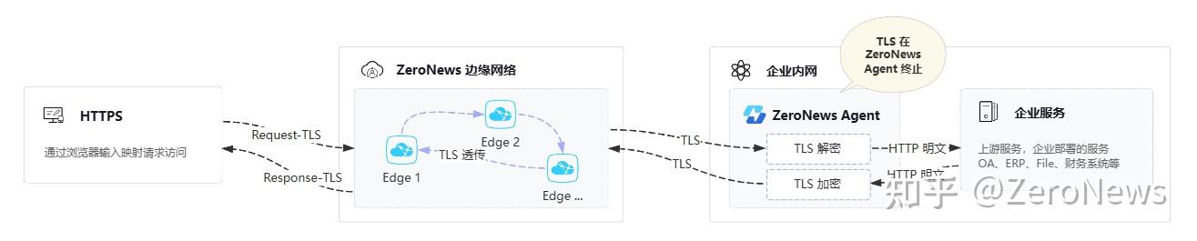 ZeroNews TLS Terminate Policy - 允许用户在任意位置处理TLS加密流量 - 知乎