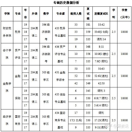 統計學考研擇校推薦