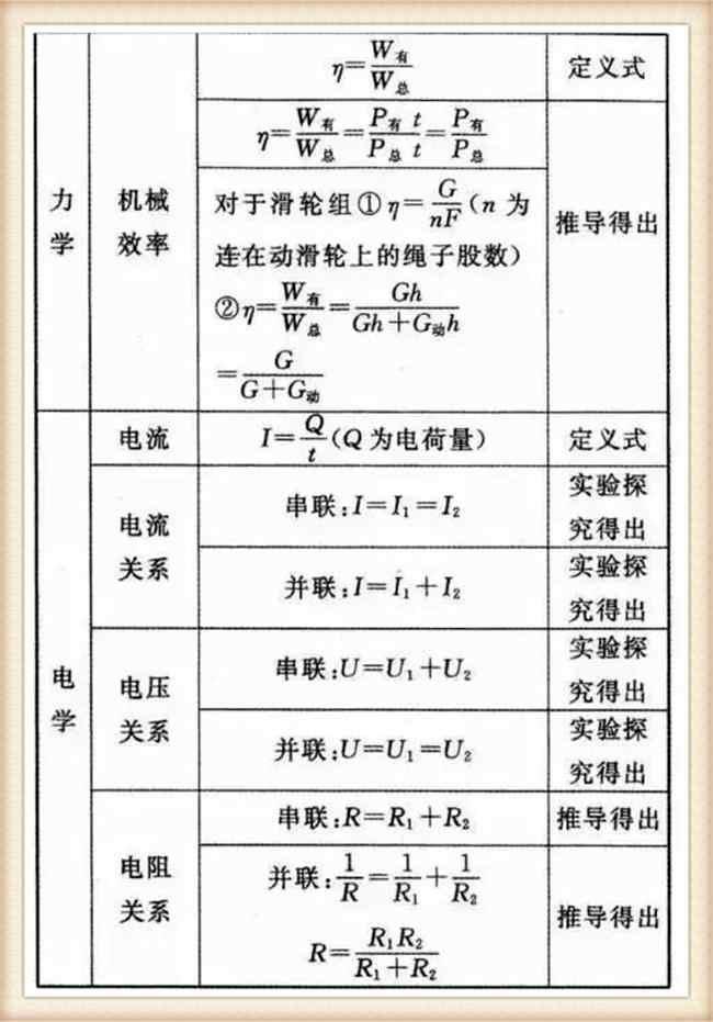 一定要理解每個字母所代表的物理量,物理量的單位,物理量的含義,公式