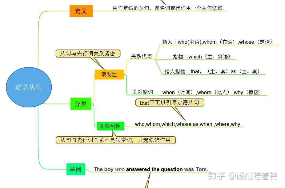 高中英語語法之思維導圖學習法