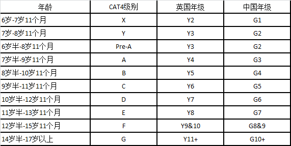 什么是cat4考试cat4的成绩可以选什么范围的学校
