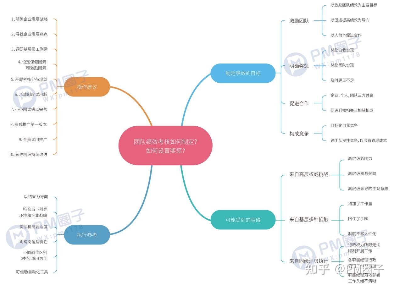 干货 | 50个项目管理痛点问题解决方案(思维导图)