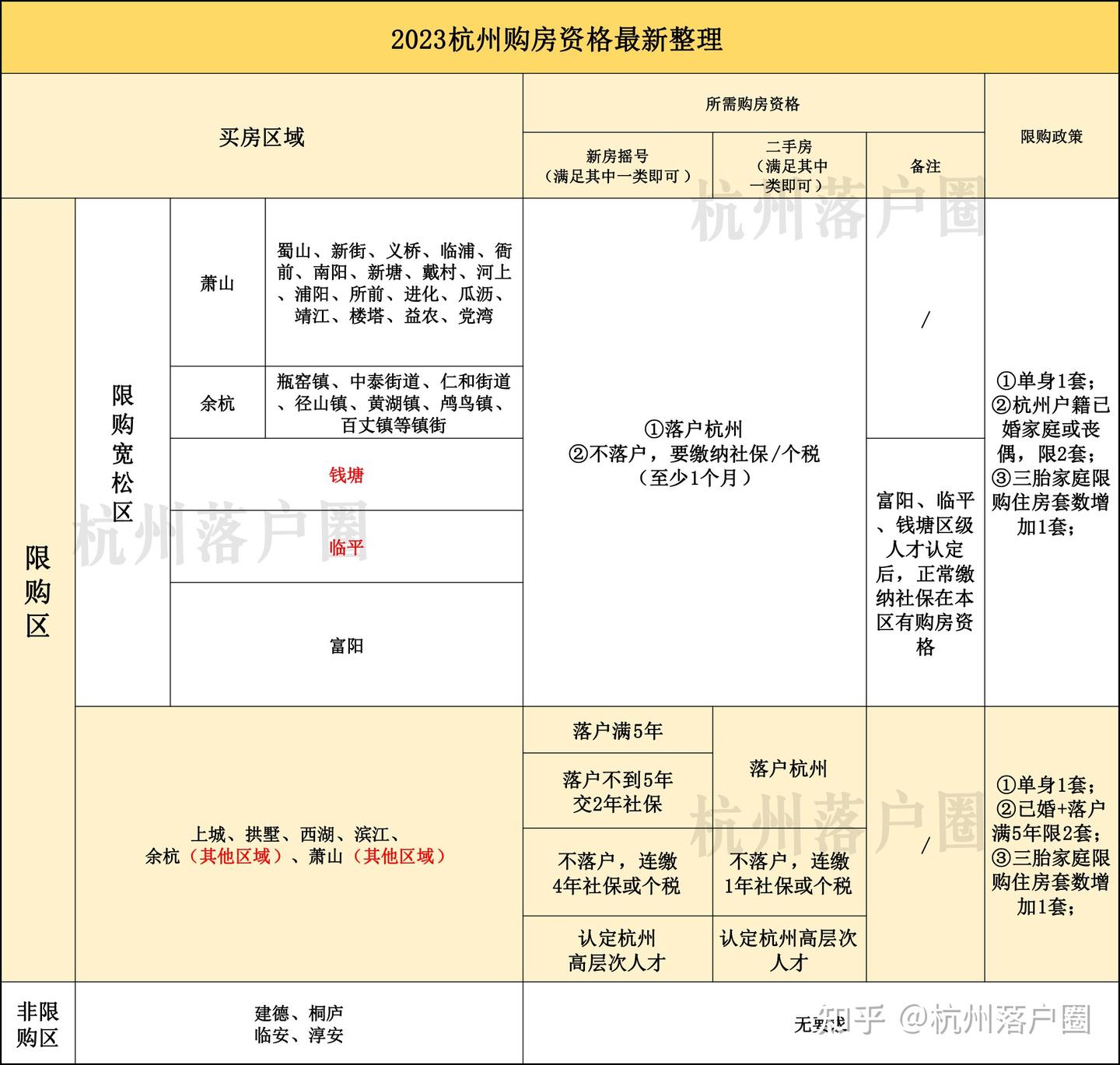 杭州又有两地放宽限购了!1个月社保就能买这些楼盘! - 知乎