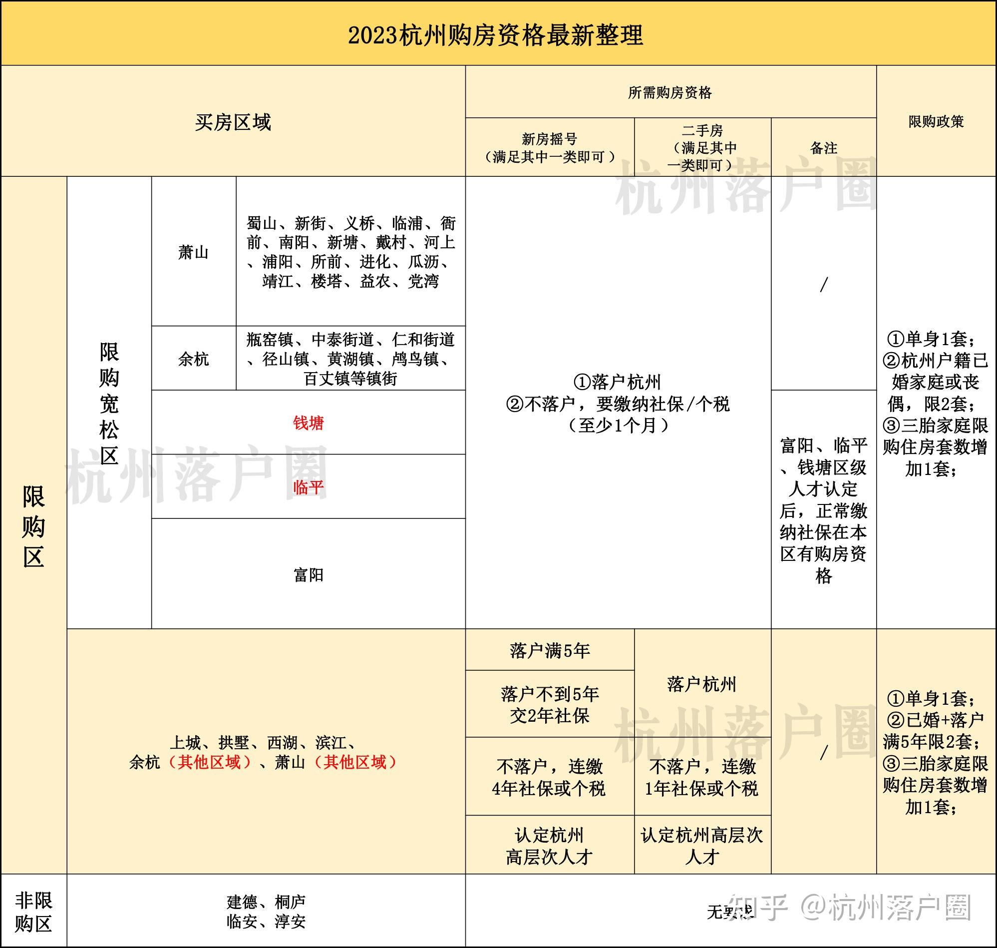 杭州又有两地放宽限购了!1个月社保就能买这些楼盘! - 知乎