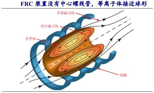 突破技术桎梏!FRC可控核聚变技术拆解(附核心企业) - 知乎