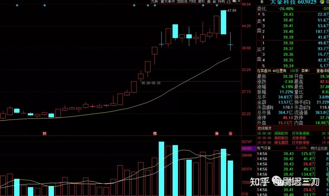 接下來就是大豪科技高位橫盤提前啟動,連陽翻倍.