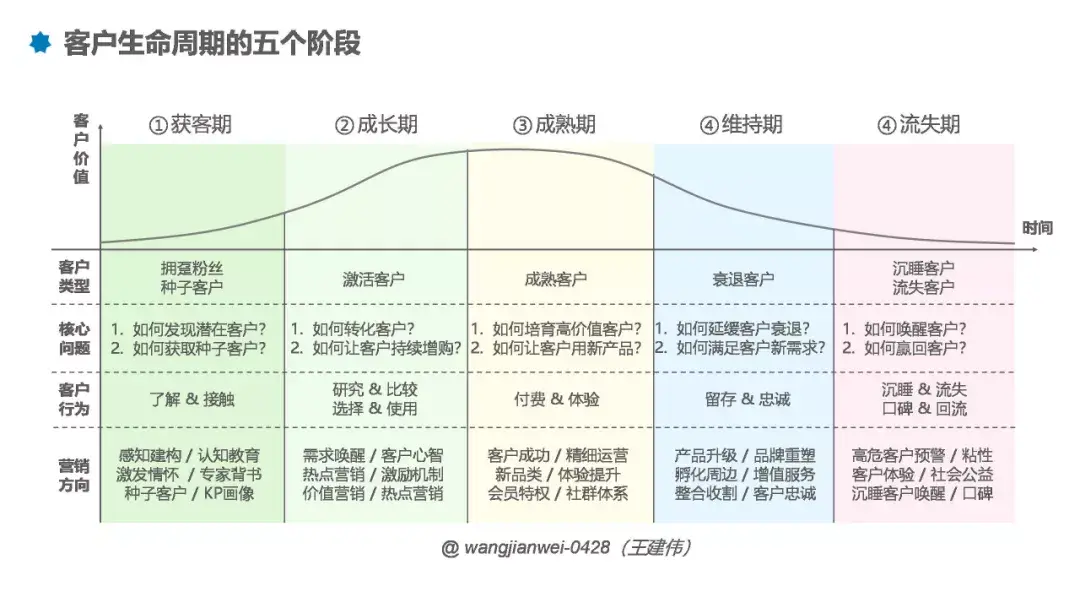 如何穿透tob客戶生命週期的全鏈增長