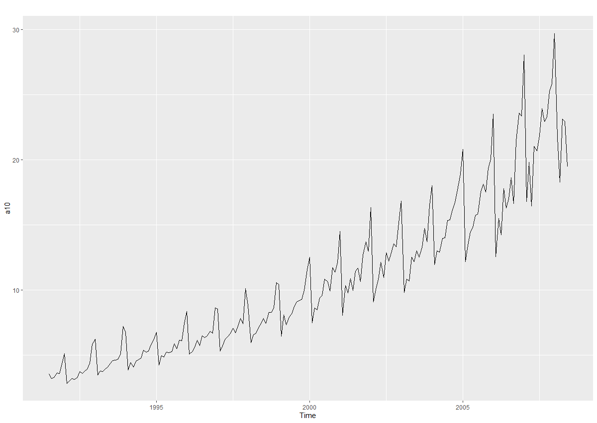 R语言时间序列分析（二）：ts对象及其可视化- 知乎
