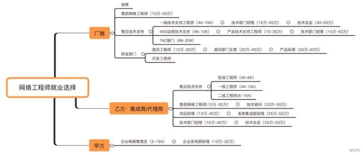 网络工程专业就业方向图片