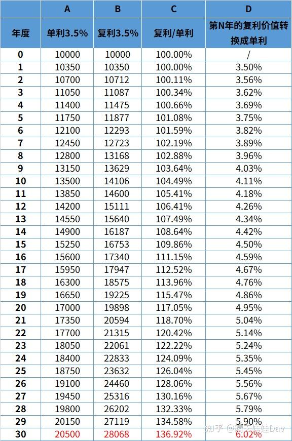 单利、复利、IRR、年化收益率都是啥？ - 知乎