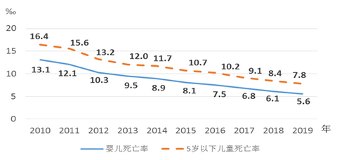 2019年 中国儿童发展纲要 2011 2020年 统计监测报告