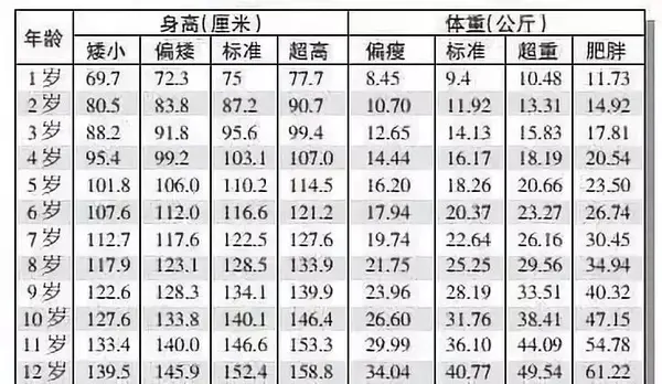 1 12岁男女孩最新身高标准表 你家孩子达标了吗 知乎